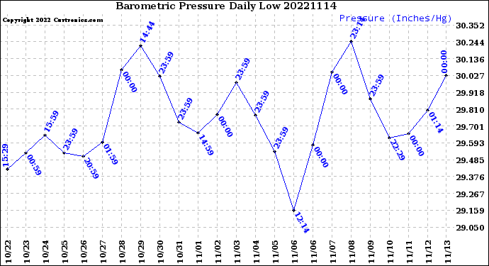 Milwaukee Weather Barometric Pressure<br>Daily Low