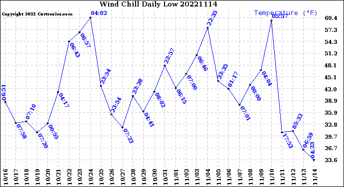 Milwaukee Weather Wind Chill<br>Daily Low