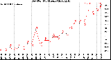 Milwaukee Weather Dew Point<br>(24 Hours)