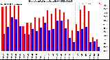 Milwaukee Weather Dew Point<br>Daily High/Low