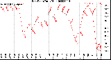 Milwaukee Weather Dew Point<br>Daily High