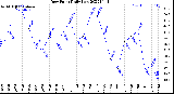 Milwaukee Weather Dew Point<br>Daily Low