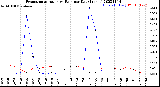 Milwaukee Weather Evapotranspiration<br>vs Rain per Day<br>(Inches)