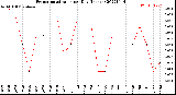 Milwaukee Weather Evapotranspiration<br>per Day (Inches)