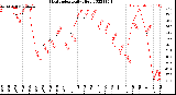 Milwaukee Weather Heat Index<br>Daily High