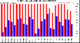 Milwaukee Weather Outdoor Humidity<br>Daily High/Low