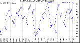 Milwaukee Weather Outdoor Humidity<br>Daily Low