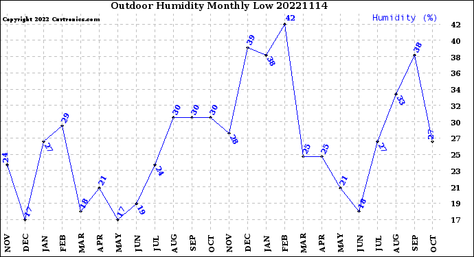 Milwaukee Weather Outdoor Humidity<br>Monthly Low