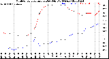 Milwaukee Weather Outdoor Temperature<br>vs Dew Point<br>(24 Hours)