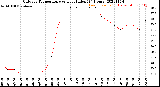 Milwaukee Weather Outdoor Temperature<br>vs Heat Index<br>(24 Hours)