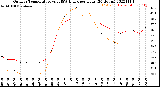 Milwaukee Weather Outdoor Temperature<br>vs THSW Index<br>per Hour<br>(24 Hours)