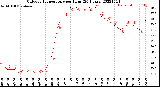 Milwaukee Weather Outdoor Temperature<br>per Hour<br>(24 Hours)