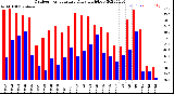 Milwaukee Weather Outdoor Temperature<br>Daily High/Low