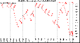 Milwaukee Weather Outdoor Temperature<br>Daily High