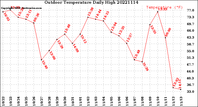 Milwaukee Weather Outdoor Temperature<br>Daily High