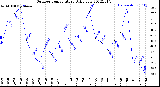 Milwaukee Weather Outdoor Temperature<br>Daily Low