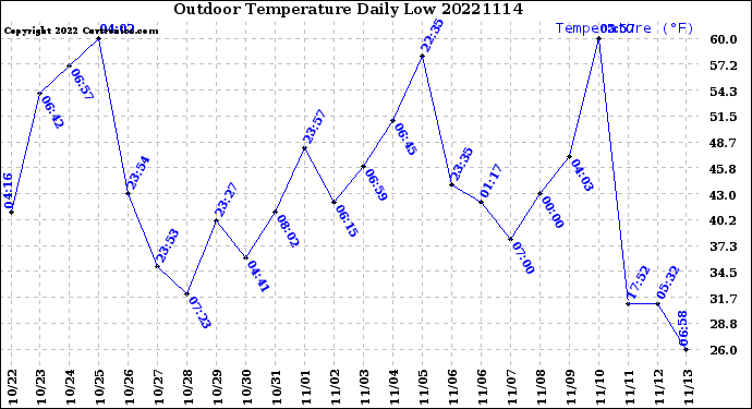 Milwaukee Weather Outdoor Temperature<br>Daily Low