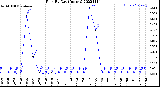 Milwaukee Weather Rain<br>By Day<br>(Inches)