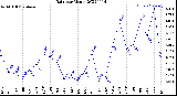 Milwaukee Weather Rain<br>per Month