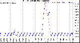 Milwaukee Weather Rain Rate<br>Daily High