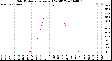 Milwaukee Weather Solar Radiation Average<br>per Hour<br>(24 Hours)