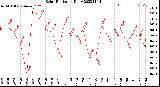 Milwaukee Weather Solar Radiation<br>Daily