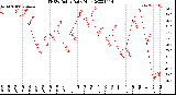 Milwaukee Weather THSW Index<br>Daily High