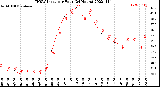 Milwaukee Weather THSW Index<br>per Hour<br>(24 Hours)