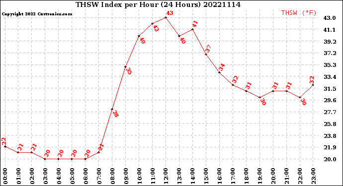 Milwaukee Weather THSW Index<br>per Hour<br>(24 Hours)