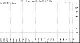 Milwaukee Weather Wind Direction<br>(By Day)