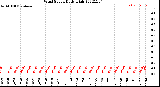 Milwaukee Weather Wind Speed<br>Daily High