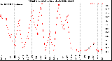 Milwaukee Weather Wind Speed<br>Monthly High