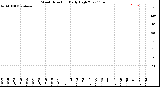 Milwaukee Weather Wind Direction<br>Daily High