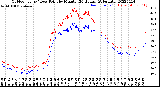 Milwaukee Weather Outdoor Temp / Dew Point<br>by Minute<br>(24 Hours) (Alternate)