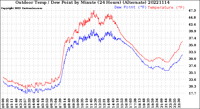 Milwaukee Weather Outdoor Temp / Dew Point<br>by Minute<br>(24 Hours) (Alternate)