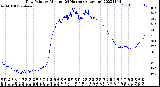 Milwaukee Weather Dew Point<br>by Minute<br>(24 Hours) (Alternate)