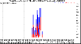 Milwaukee Weather Wind Speed/Gusts<br>by Minute<br>(24 Hours) (Alternate)