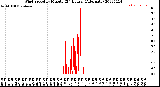 Milwaukee Weather Wind Speed<br>by Minute<br>(24 Hours) (Alternate)