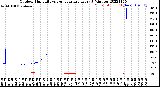 Milwaukee Weather Outdoor Humidity<br>vs Temperature<br>Every 5 Minutes