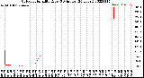 Milwaukee Weather Outdoor Humidity<br>Every 5 Minutes<br>(24 Hours)