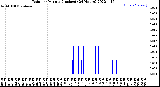 Milwaukee Weather Rain<br>per Minute<br>(Inches)<br>(24 Hours)