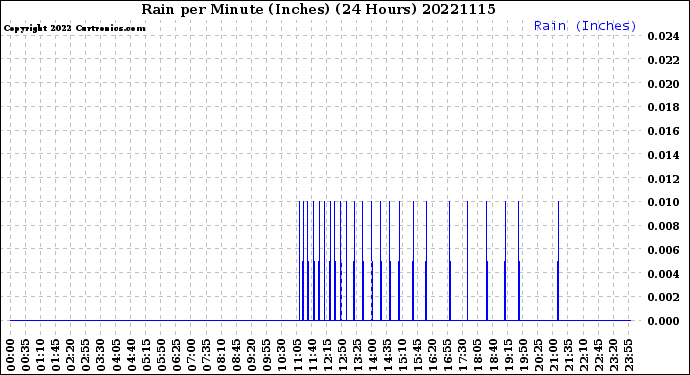 Milwaukee Weather Rain<br>per Minute<br>(Inches)<br>(24 Hours)