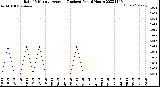 Milwaukee Weather Rain<br>15 Minute Average<br>(Inches)<br>Past 6 Hours