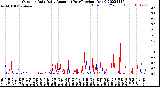 Milwaukee Weather Outdoor Rain<br>Daily Amount<br>(Past/Previous Year)