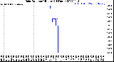 Milwaukee Weather Rain Rate<br>per Minute<br>(24 Hours)