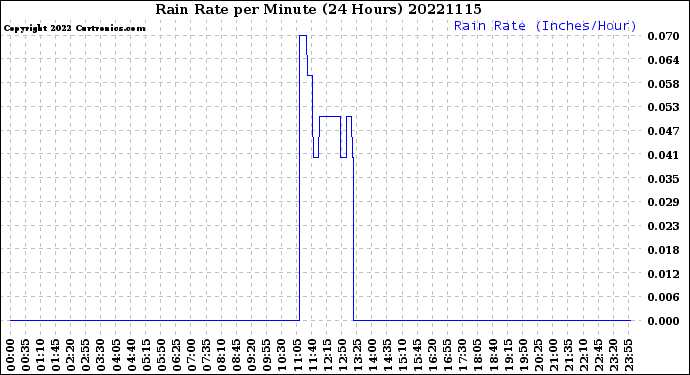 Milwaukee Weather Rain Rate<br>per Minute<br>(24 Hours)