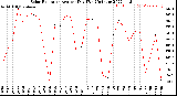 Milwaukee Weather Solar Radiation<br>Avg per Day W/m2/minute