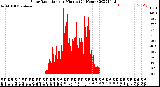 Milwaukee Weather Solar Radiation<br>per Minute<br>(24 Hours)