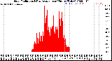 Milwaukee Weather Solar Radiation<br>& Day Average<br>per Minute<br>(Today)