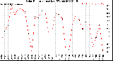 Milwaukee Weather Solar Radiation<br>per Day KW/m2